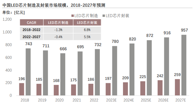 2023年中國LED芯片行業概覽